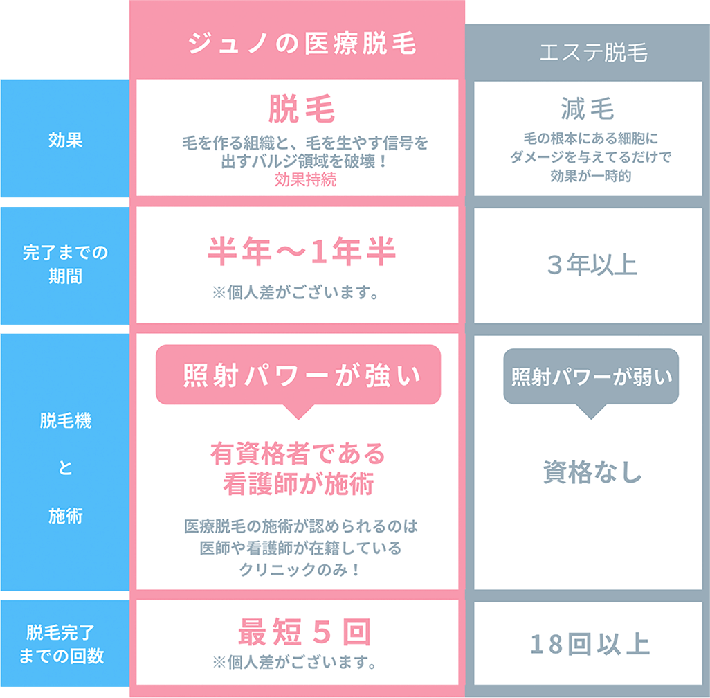 比較表